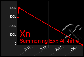 Total Graph of Xn