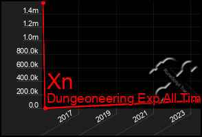 Total Graph of Xn