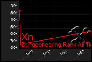 Total Graph of Xn