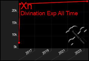 Total Graph of Xn