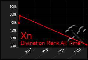 Total Graph of Xn