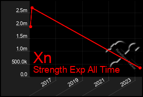 Total Graph of Xn