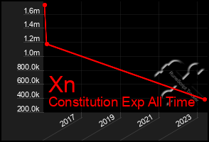 Total Graph of Xn