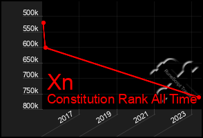 Total Graph of Xn