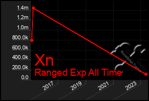 Total Graph of Xn