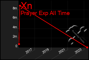 Total Graph of Xn