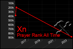 Total Graph of Xn