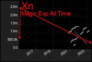 Total Graph of Xn