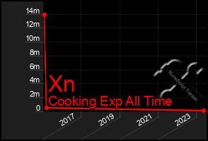 Total Graph of Xn