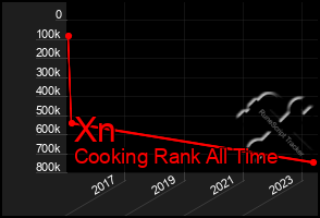 Total Graph of Xn