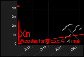 Total Graph of Xn