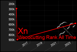 Total Graph of Xn