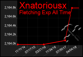 Total Graph of Xnatoriousx