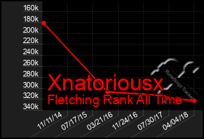 Total Graph of Xnatoriousx