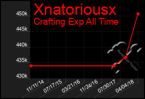 Total Graph of Xnatoriousx