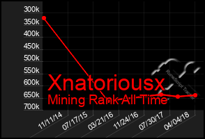 Total Graph of Xnatoriousx