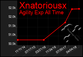 Total Graph of Xnatoriousx