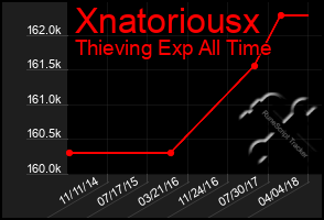 Total Graph of Xnatoriousx