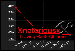 Total Graph of Xnatoriousx