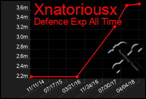 Total Graph of Xnatoriousx