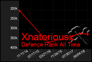 Total Graph of Xnatoriousx