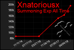 Total Graph of Xnatoriousx