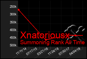 Total Graph of Xnatoriousx