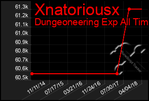 Total Graph of Xnatoriousx