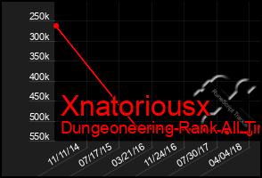 Total Graph of Xnatoriousx