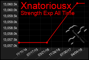 Total Graph of Xnatoriousx