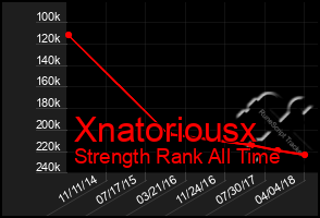 Total Graph of Xnatoriousx