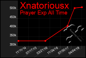 Total Graph of Xnatoriousx