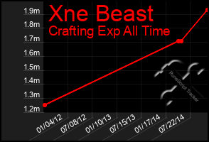 Total Graph of Xne Beast