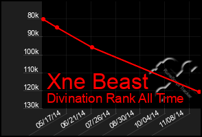 Total Graph of Xne Beast