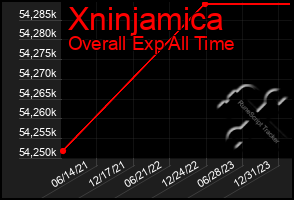 Total Graph of Xninjamica