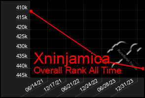 Total Graph of Xninjamica