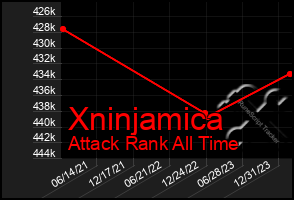 Total Graph of Xninjamica