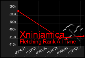 Total Graph of Xninjamica