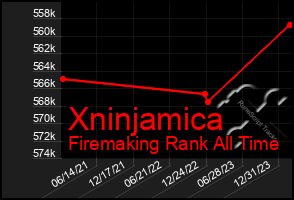 Total Graph of Xninjamica