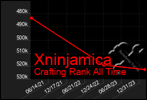 Total Graph of Xninjamica