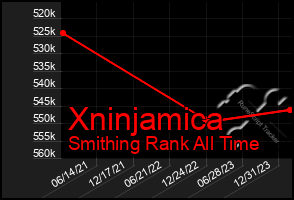 Total Graph of Xninjamica