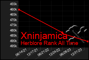 Total Graph of Xninjamica