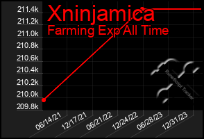 Total Graph of Xninjamica