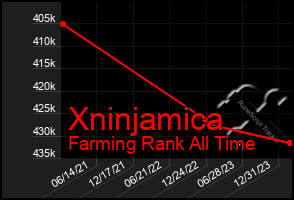 Total Graph of Xninjamica