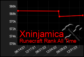 Total Graph of Xninjamica