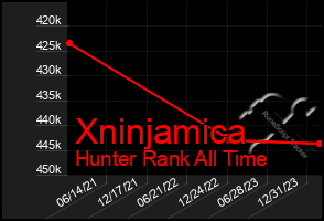 Total Graph of Xninjamica