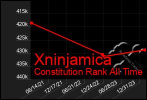 Total Graph of Xninjamica