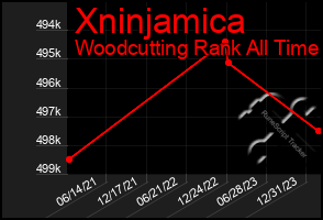 Total Graph of Xninjamica