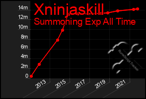 Total Graph of Xninjaskill
