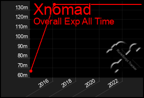 Total Graph of Xnomad